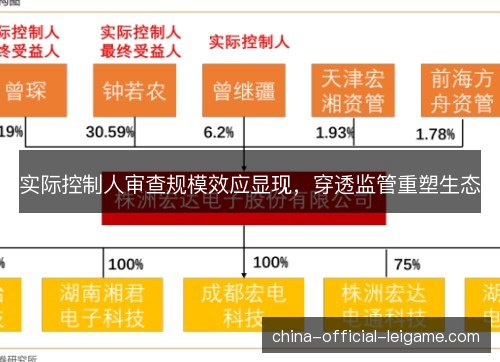 实际控制人审查规模效应显现，穿透监管重塑生态